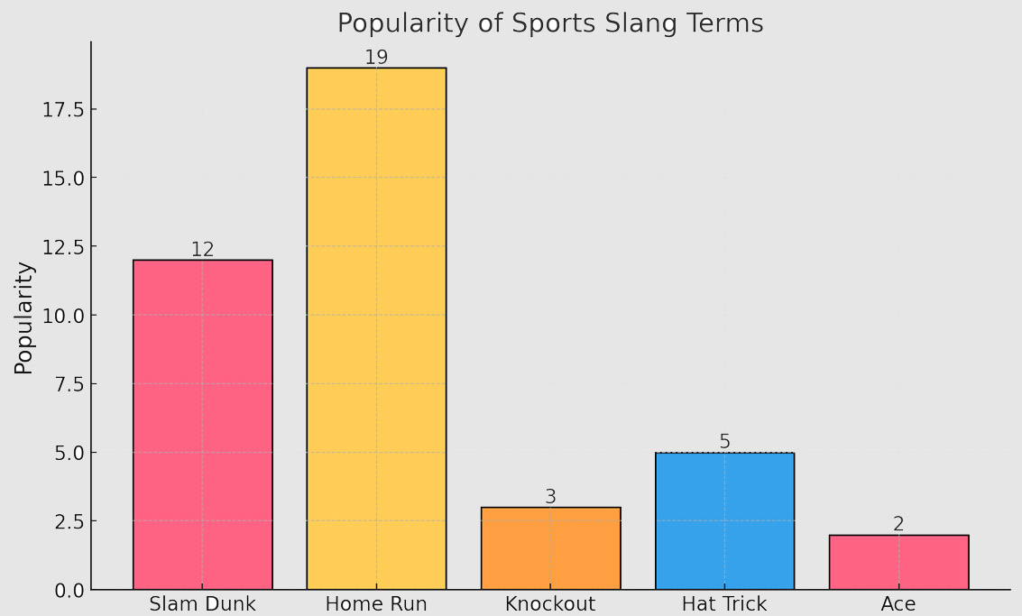 Chart Showing Most Used Sports Slang Terms